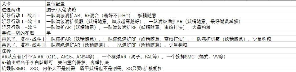 少女前线裂变链接第五章最低练度配置分享