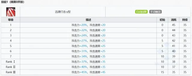 明日方舟芙兰卡干员面板及技能数据详细解析