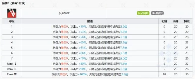 明日方舟芙兰卡干员面板及技能数据详细解析