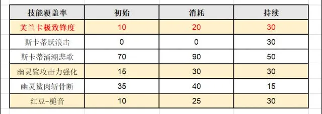 明日方舟干员芙兰卡、斯卡蒂及幽灵鲨各方面能力详细对比评测