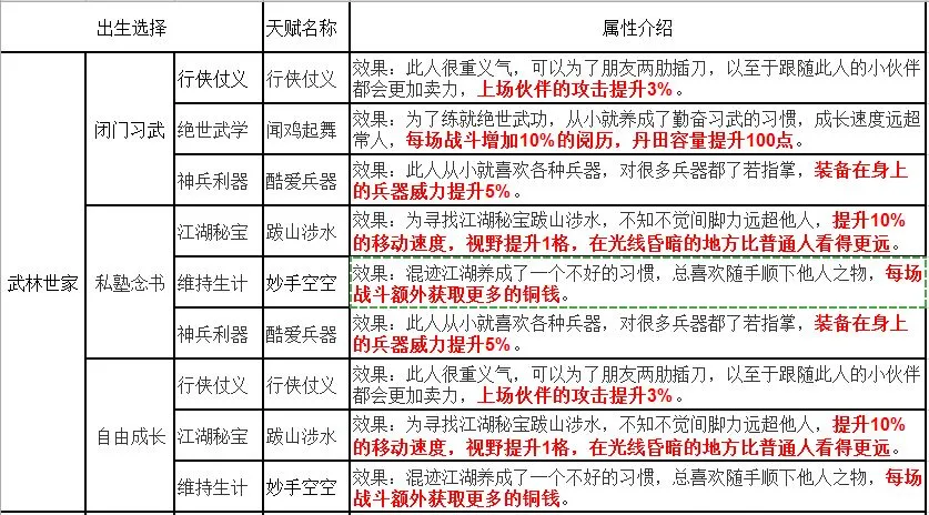 烟雨江湖先天天赋都有什么 萌新选择推荐