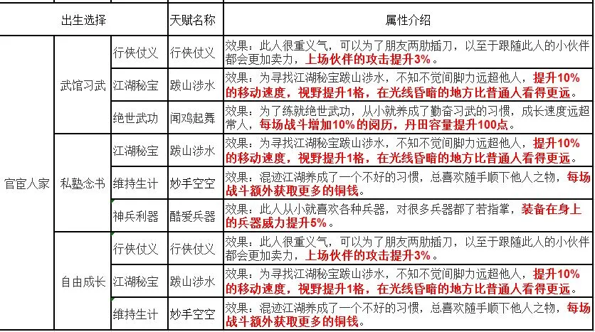 烟雨江湖先天天赋都有什么 萌新选择推荐