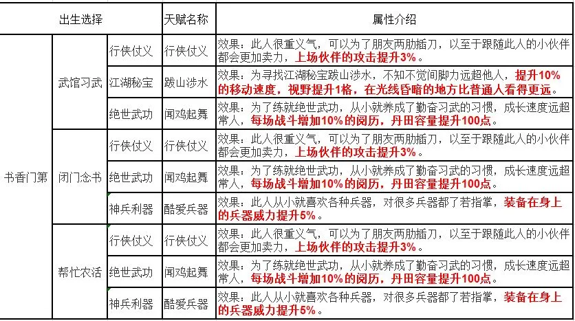 烟雨江湖先天天赋都有什么 萌新选择推荐