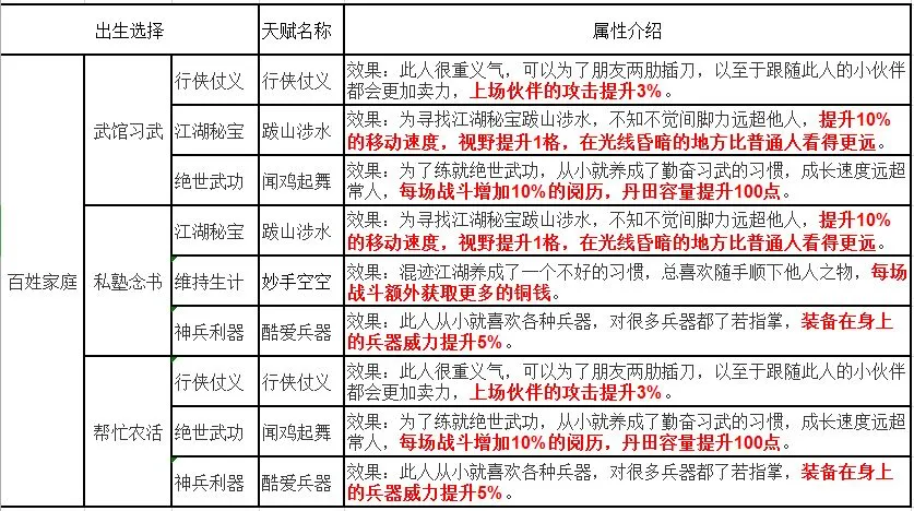 烟雨江湖先天天赋都有什么 萌新选择推荐