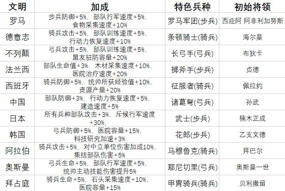 万国觉醒初始文明选什么好 万国觉