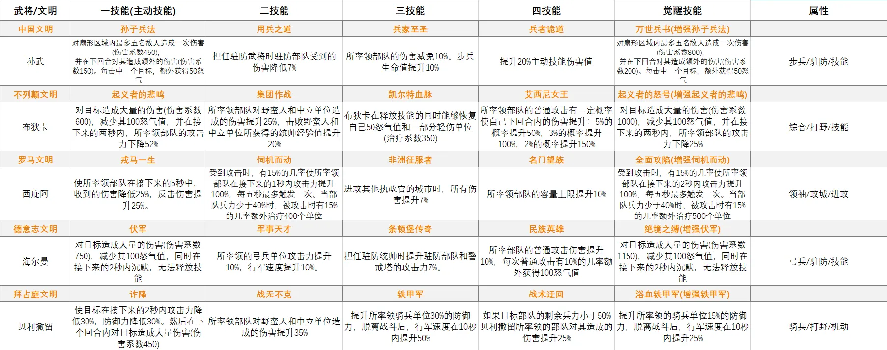 万国觉醒初始文明选什么好 万国觉醒哪个国家最强