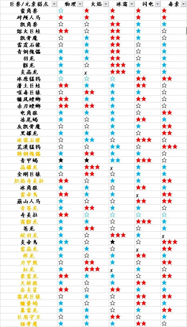 猎魂觉醒前期武器选择介绍及萌新巨兽弱点一览