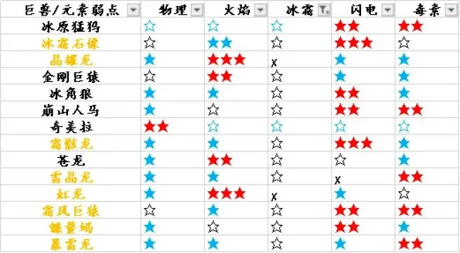 猎魂觉醒前期武器选择介绍及萌新巨兽弱点一览