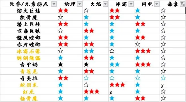 猎魂觉醒前期武器选择介绍及萌新巨兽弱点一览