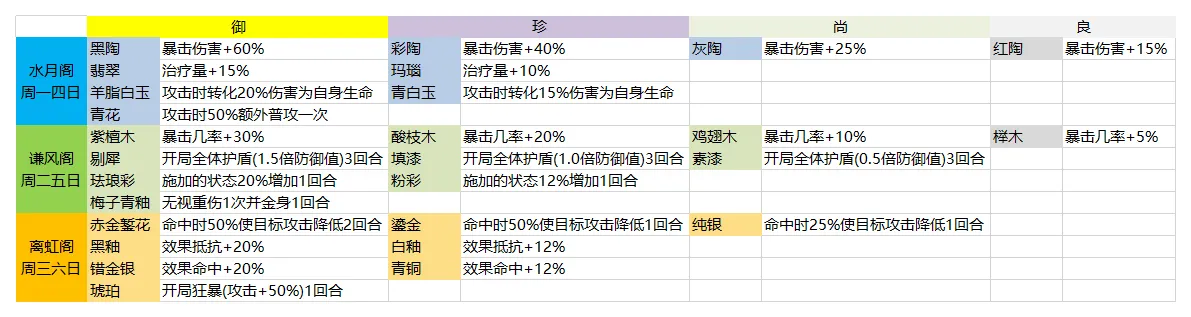 食物语膳具掉落一览表