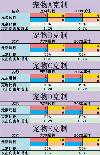 不休的乌拉拉宠物克制是什么 宠物克制详细解析