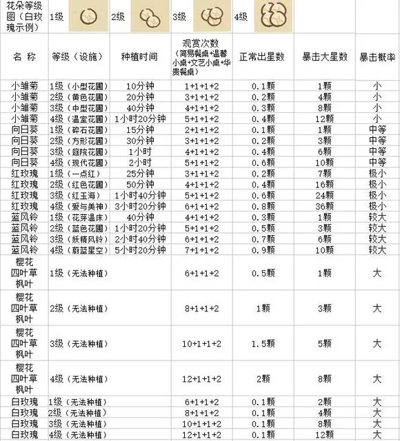 动物餐厅花的种类与产出星星效率一览