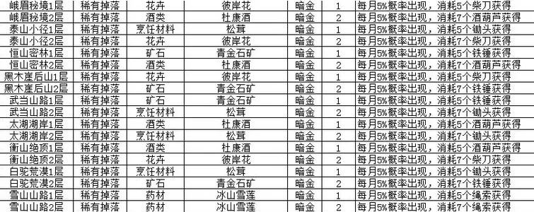 我的侠客手游所有材料获取方式汇总 材料获取看这一篇就行了