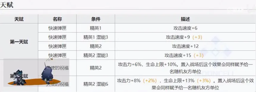 明日方舟6星最强单体狙能天使评测 能天使玩法全面攻略