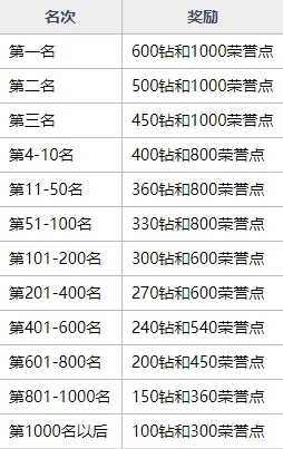 魂器学院抢位赛怎么玩 抢位赛玩法