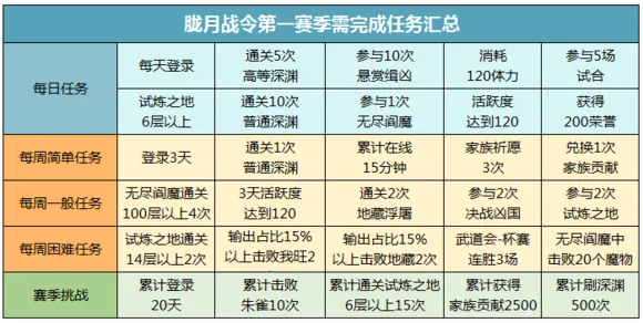 侍魂胧月传说胧月战令任务攻略与收益分析