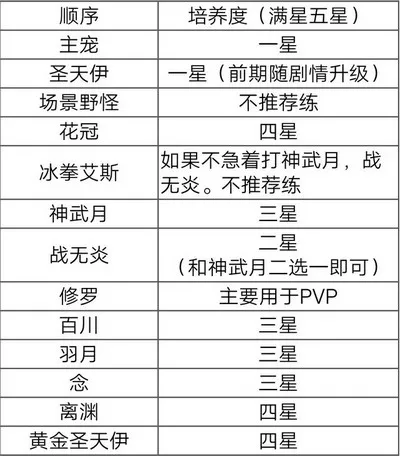 奥拉星手游60级前建议培养亚比推荐