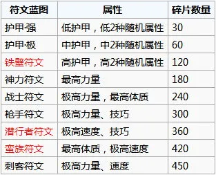 地下城堡2手游荣誉碎片用来兑换什么好 荣誉碎片兑换推荐