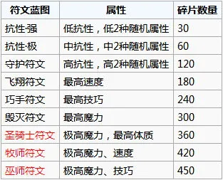 地下城堡2手游荣誉碎片用来兑换什么好 荣誉碎片兑换推荐