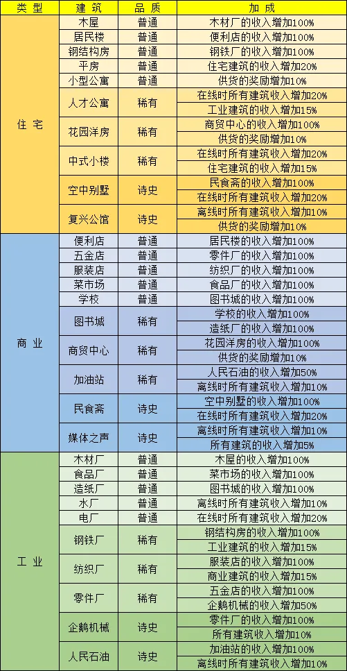 家国梦建筑属性与加成详解 建筑推