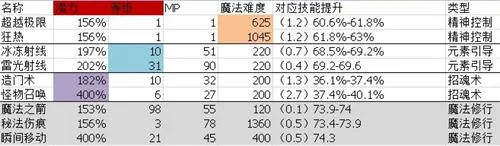 伊洛纳手游潜力等级提升有多少的收益 潜力等级收益介绍