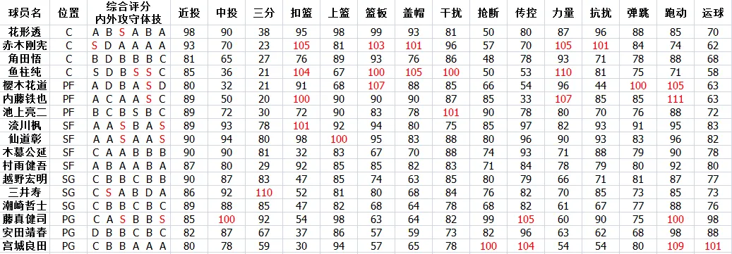 灌篮高手球员潜能怎么搭配 球员潜