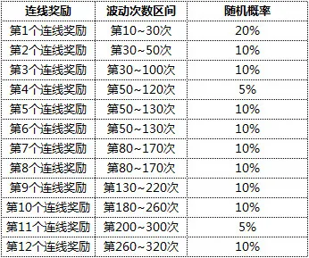 跑跑卡丁车手游幸运宾果连线奖励与抽数字概率公示