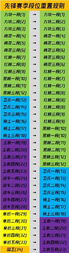 王牌战士手游段位重置掉多少 段位重置规则介绍