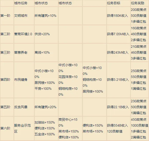 家国梦各阶段城市任务攻略 任务目