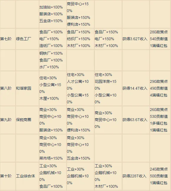 家国梦各阶段城市任务攻略 任务目标与奖励一览