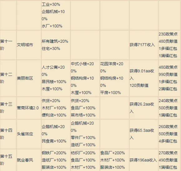 家国梦各阶段城市任务攻略 任务目标与奖励一览