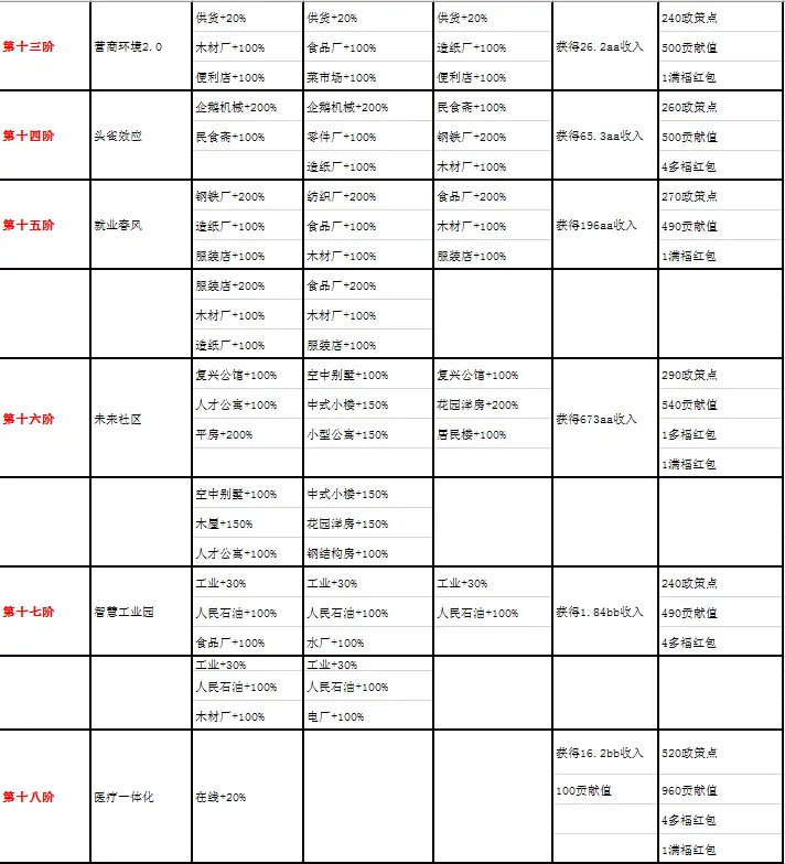 家国梦1-50阶城市任务大全