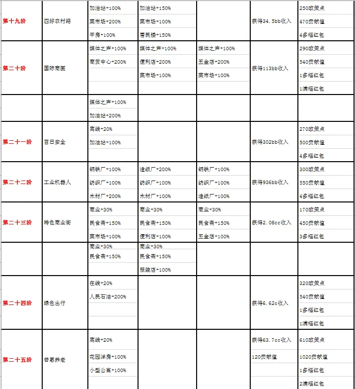 家国梦1-50阶城市任务大全