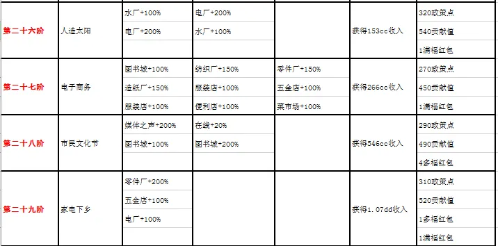 家国梦1-50阶城市任务大全