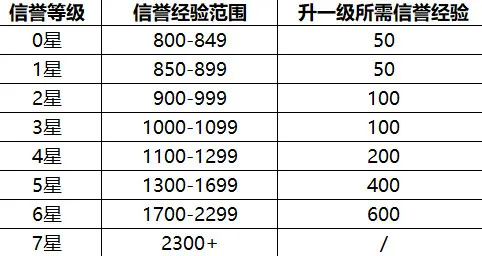 王者荣耀四周年版本信誉系统升级所需信誉经验表