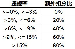 王者荣耀信誉积分扣分新规则 违规