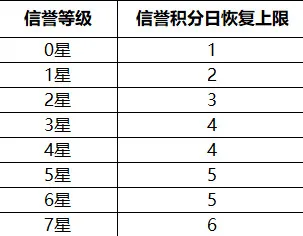 王者荣耀信誉积分扣分新规则 违规额外扣分比例调整