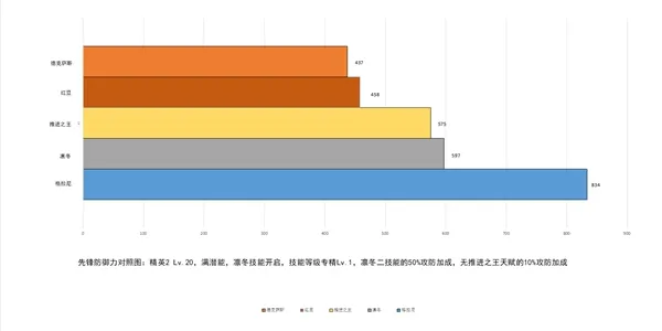 明日方舟先锋干员数据测评 维娜凛冬对比分析