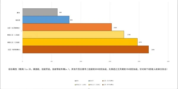 明日方舟先锋干员数据测评 维娜凛冬对比分析