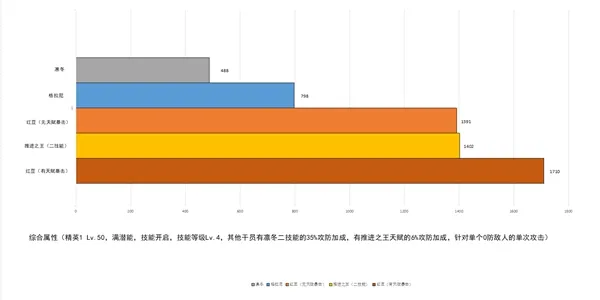 明日方舟先锋干员数据测评 维娜凛冬对比分析