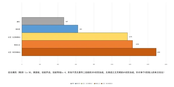 明日方舟先锋干员数据测评 维娜凛冬对比分析