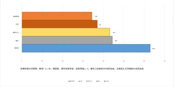 明日方舟先锋干员数据测评 维娜凛冬对比分析