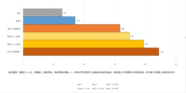 明日方舟先锋干员数据测评 维娜凛冬对比分析