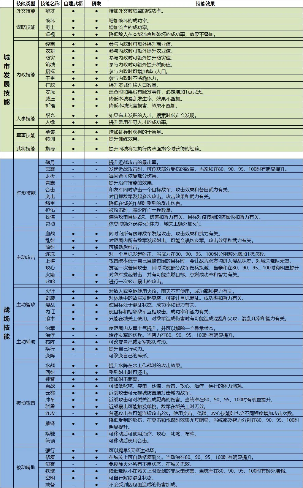 火锅三国发展城市技能与战场技能详