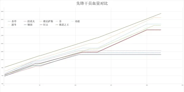 明日方舟推进之王基础功略 推进之王面板分析及角色定位