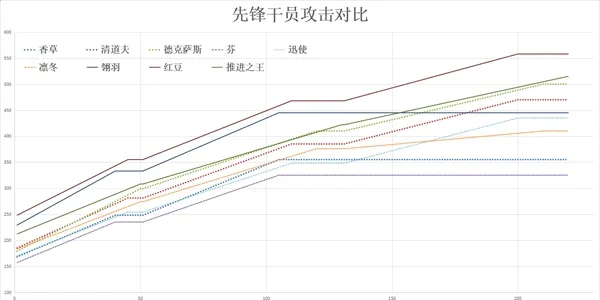 明日方舟推进之王基础功略 推进之王面板分析及角色定位