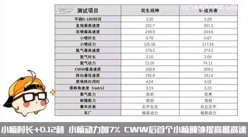 QQ飞车手游双生战神性能分析与改装分支建议