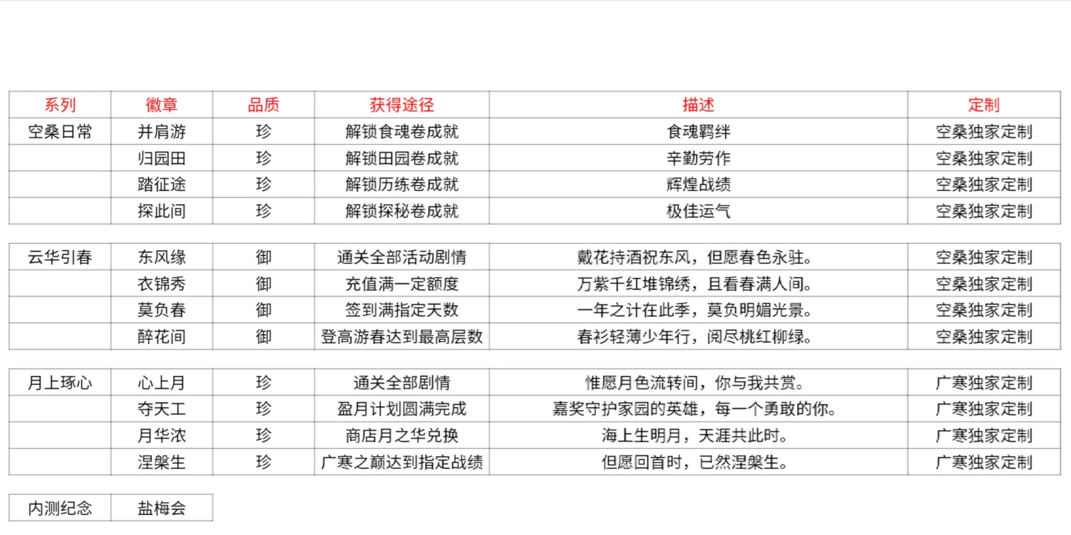 食物语名片徽章头像框获取方式大全