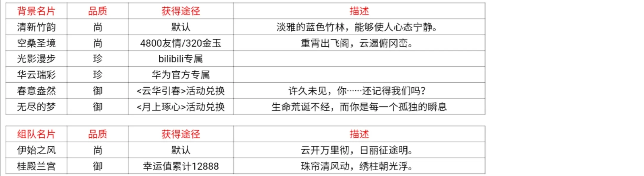 食物语名片徽章头像框获取方式大全