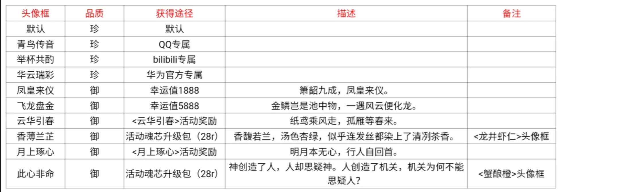 食物语名片徽章头像框获取方式大全